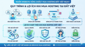 Các bước mua hosting Đất Việt